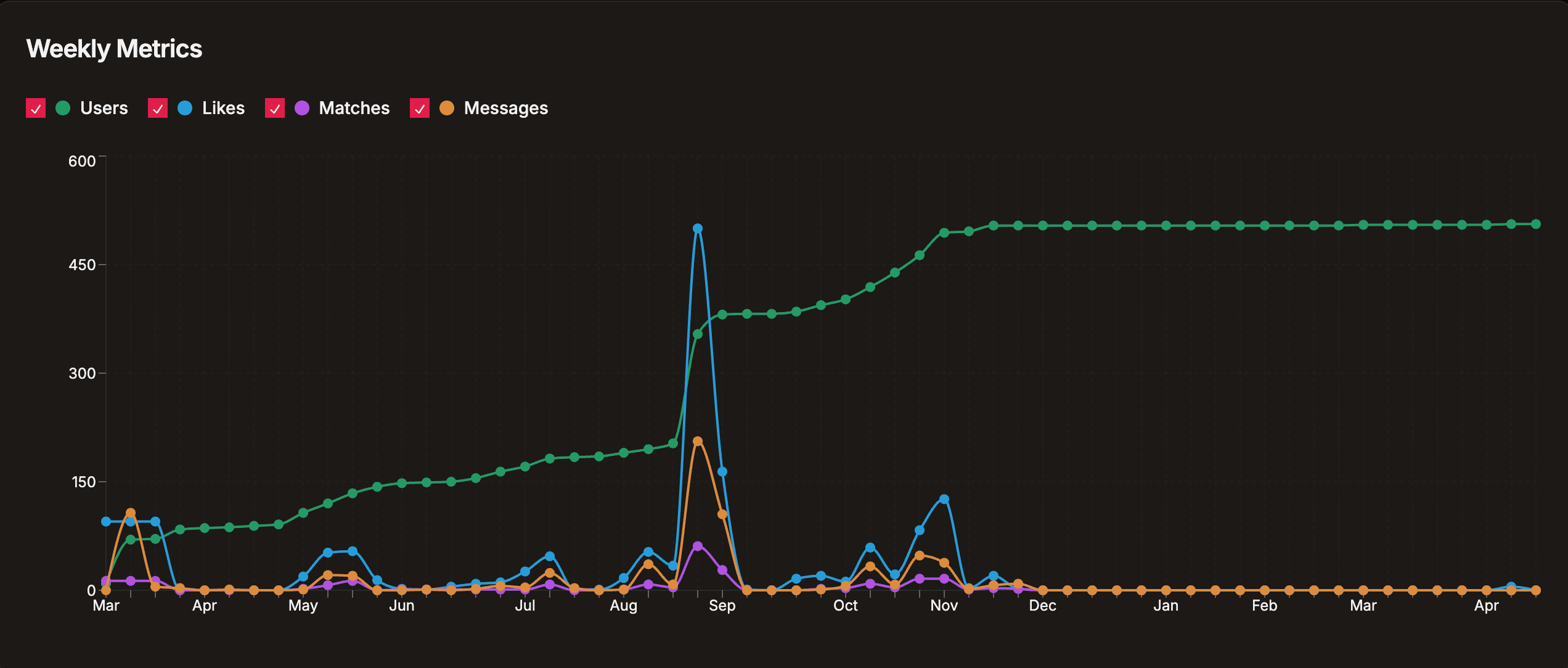 Cherry's weekly KPI chart, March 2025 to April 2026: cumulative users climbing to ~500; likes, matches and messages spiking at each event, tallest at Aleph Buenos Aires in August 2025, flat from December on.